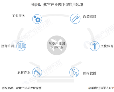 2018年航空產(chǎn)業(yè)園產(chǎn)業(yè)鏈分析與發(fā)展趨勢